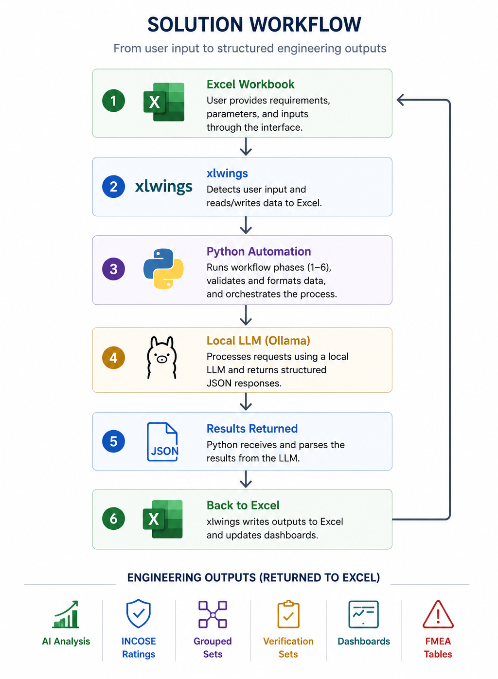 Architecture of the AI-assisted systems engineering workflow